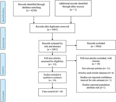 Association of Dietary Cholesterol Intake With Risk of Gastric Cancer: A Systematic Review and Meta-Analysis of Observational Studies